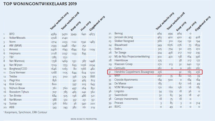 Hendriks Coppelmans staat op een mooie 31e plek in de landelijke top woningontwikkelaars 2019 van PropertyNL.